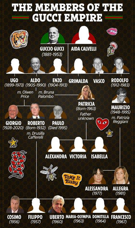 gucci organizational structure
